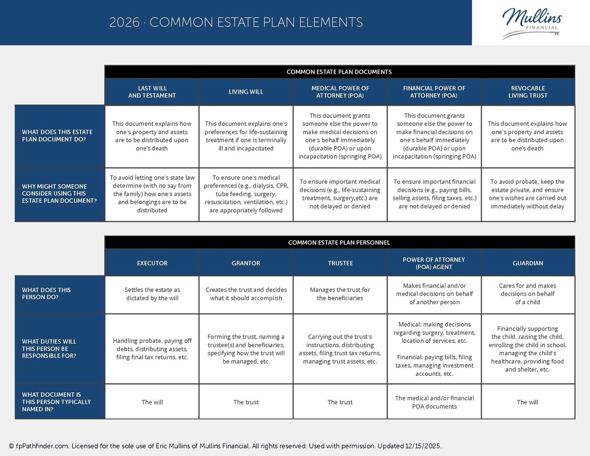 Estate Planning Documents and Roles: Who Does What—and When?