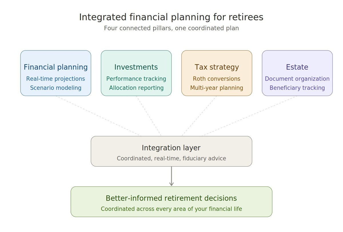 How a Fee-Only Financial Advisor in Columbus Uses Technology to Improve Retirement Planning