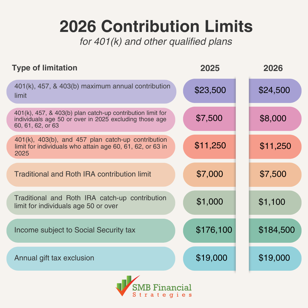 2026 Retirement Account Contribution Limits: What You Need to Know