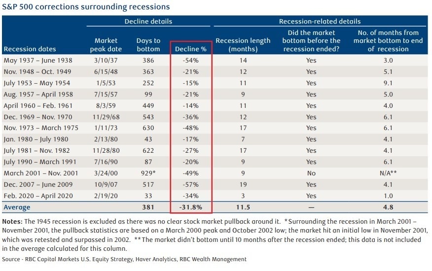 The S&P 500 -vs- The US Economy