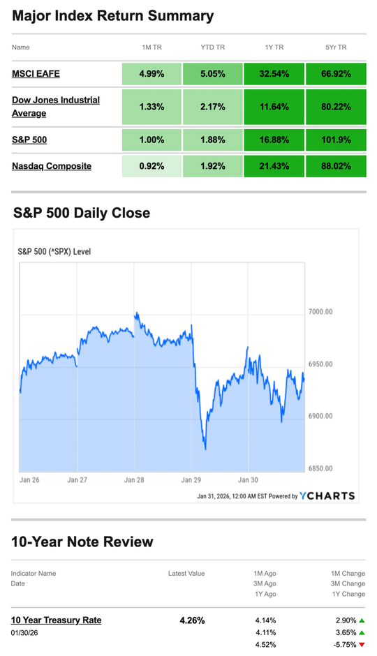 What Happened Last Week | February 2, 2026