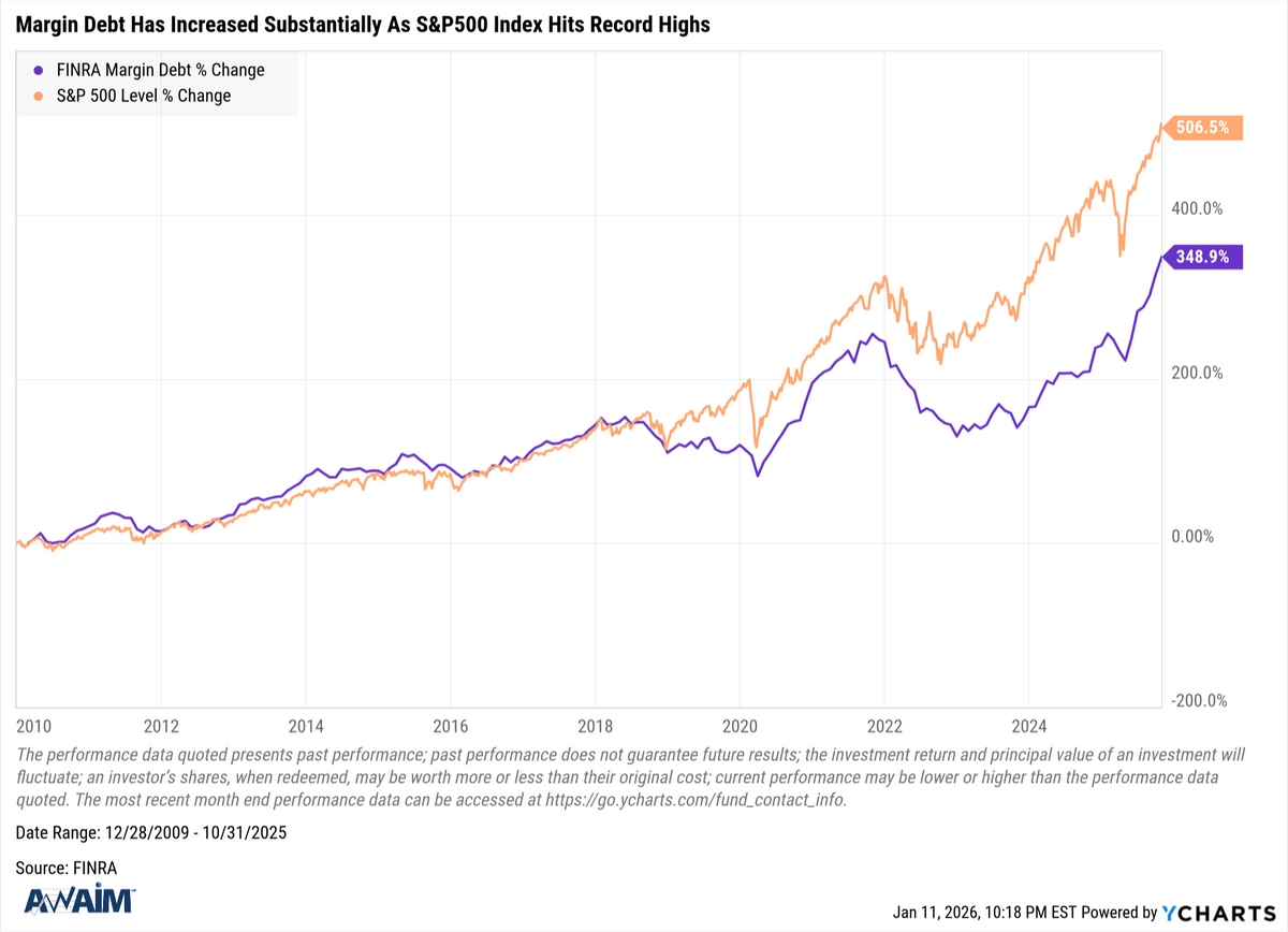 Fueling the Climb: Record Margin Debt Coincides with New Market Highs