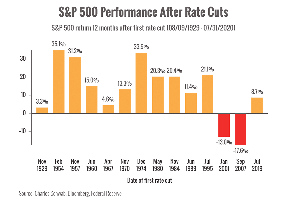 Lower interest rates. Now what?