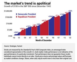 The Impact of Elections on the Markets and Tax Policy