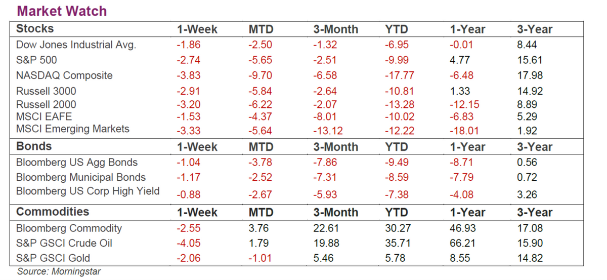 From Your Advisors at EBW: Worries Converge