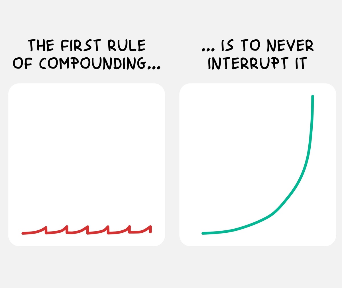 On the Power of Compound Interest