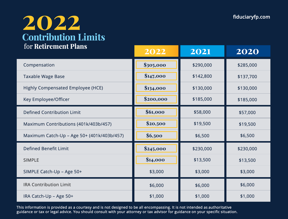 2022 Contribution Limits for Retirement Plans