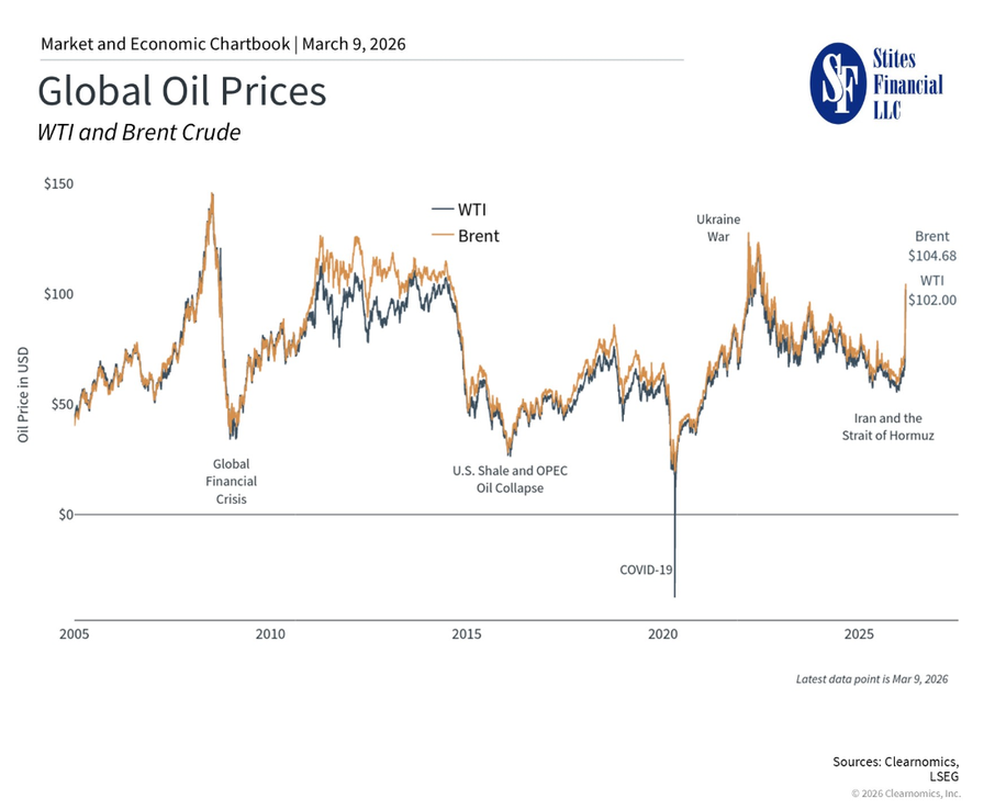 How $100 Oil and the Middle East Conflict Affect Investors