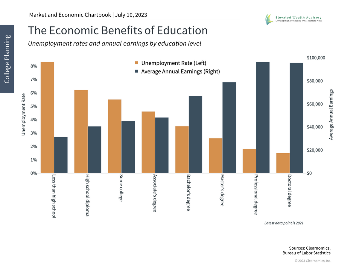 Why College Planning Is a Core Part of Any Financial Plan