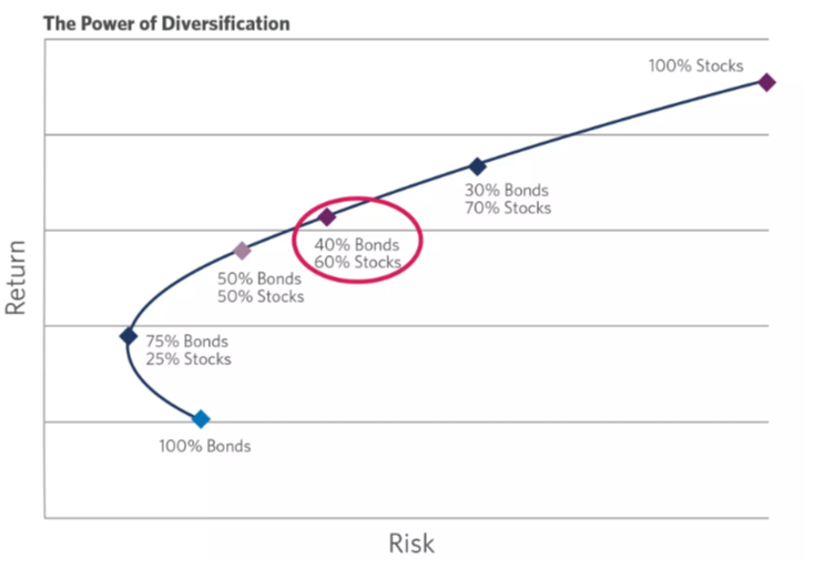 Our May 2024 Newsletter: Appeal of the 60/40 Portfolio