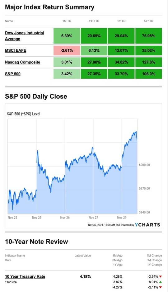What Happened Last Week