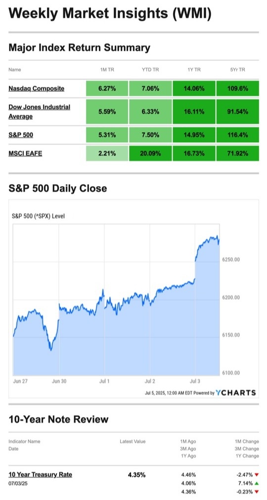 What Happened Last Week | July 7, 2025