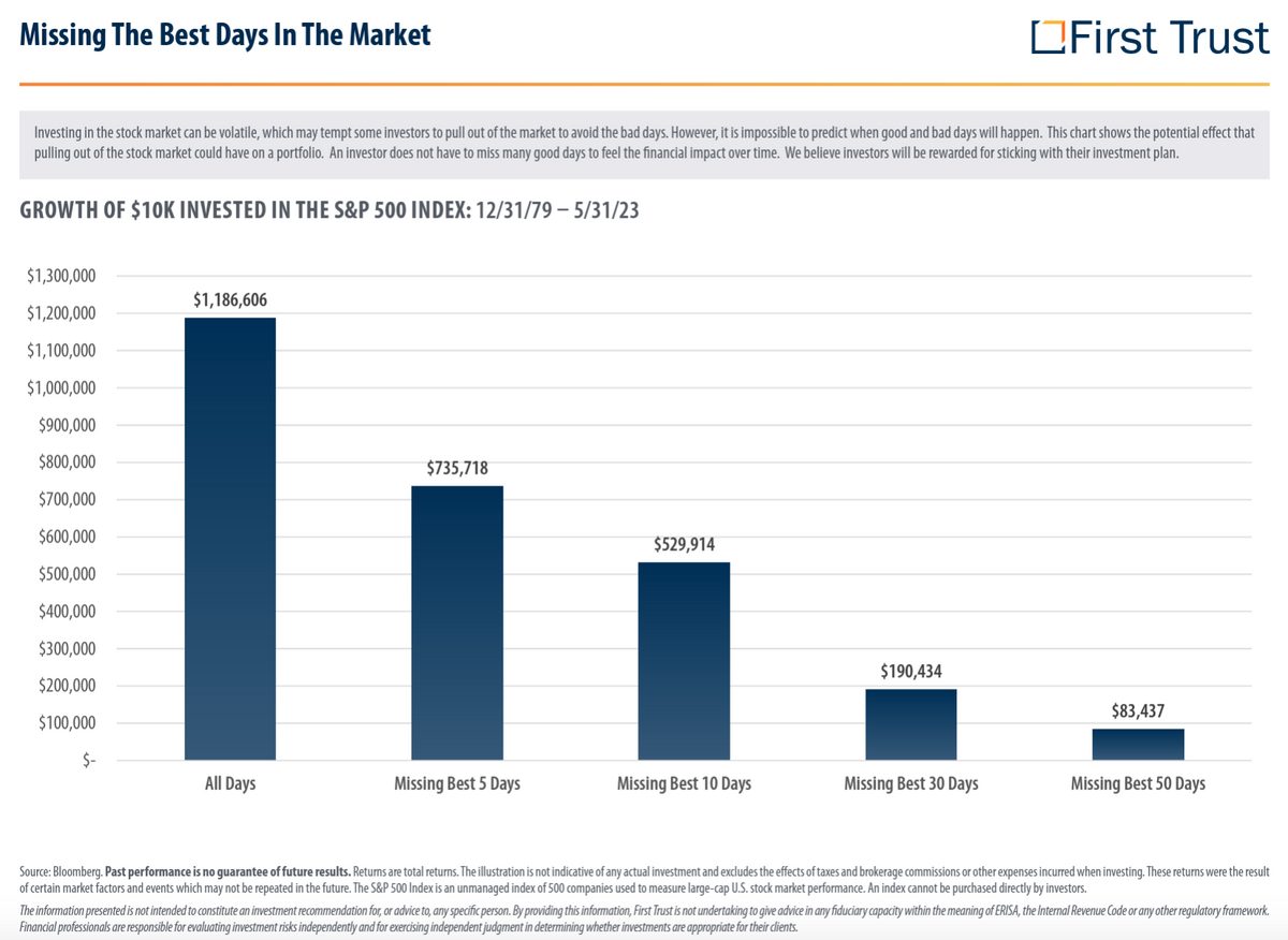 The Importance of Staying Invested