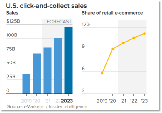 Click & Collect