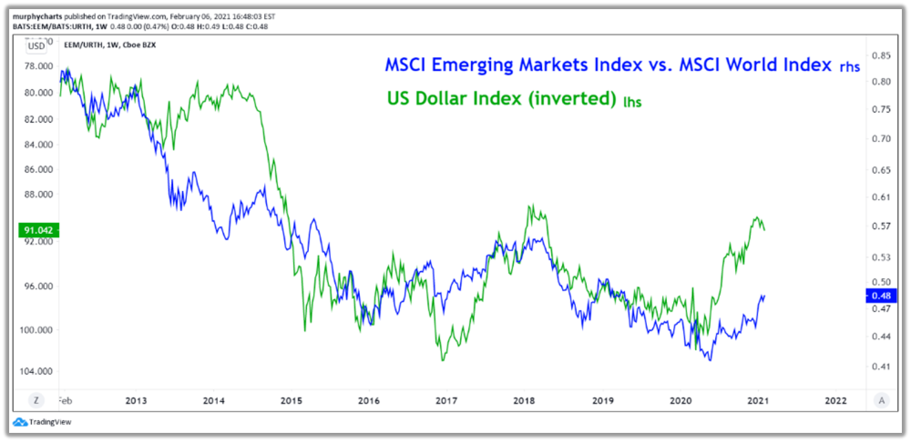 The US Dollar & Emerging Markets