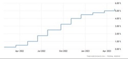 Financial Markets, Another Interest Rate Hike, and Your Accounts