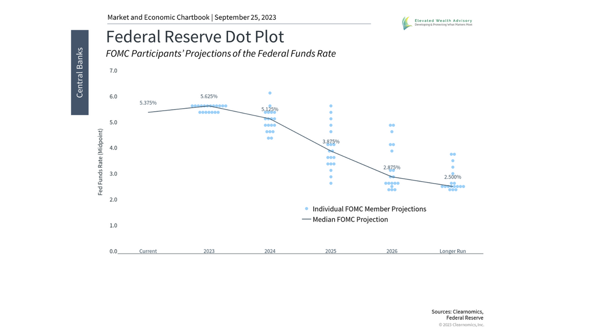 What the Fed's Latest Projections Mean for Long-Term Investors