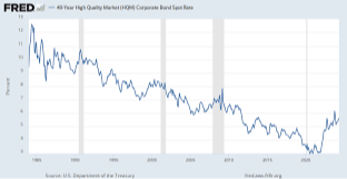 Corporate bond yields are becoming one of the more important stories in fixed income right now.
