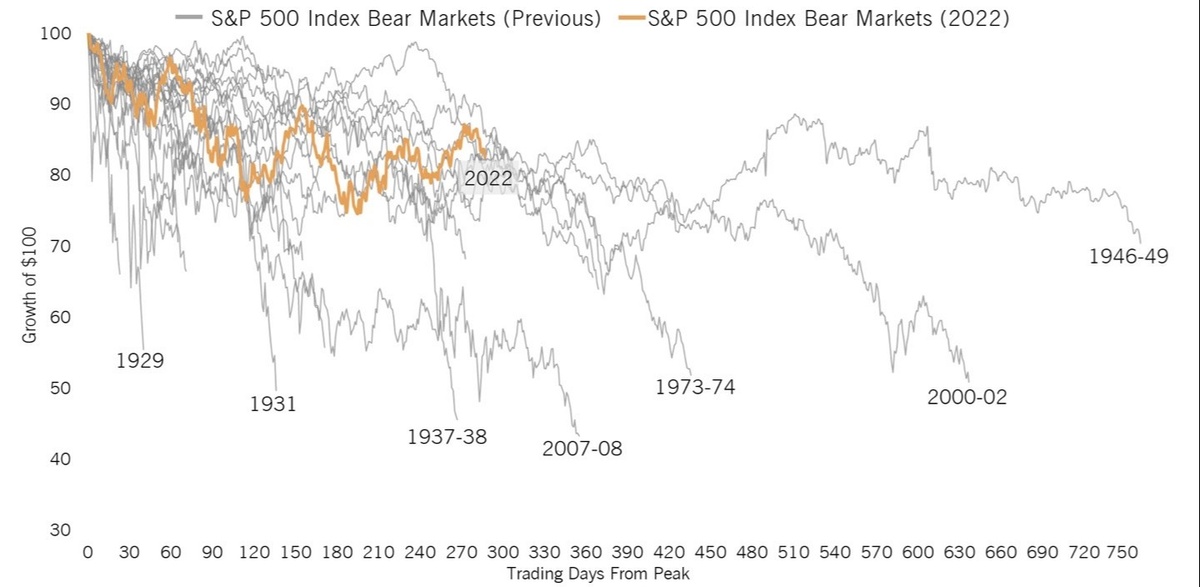 BLOG - Weekly Chart 02/27/2023 - Bear Markets