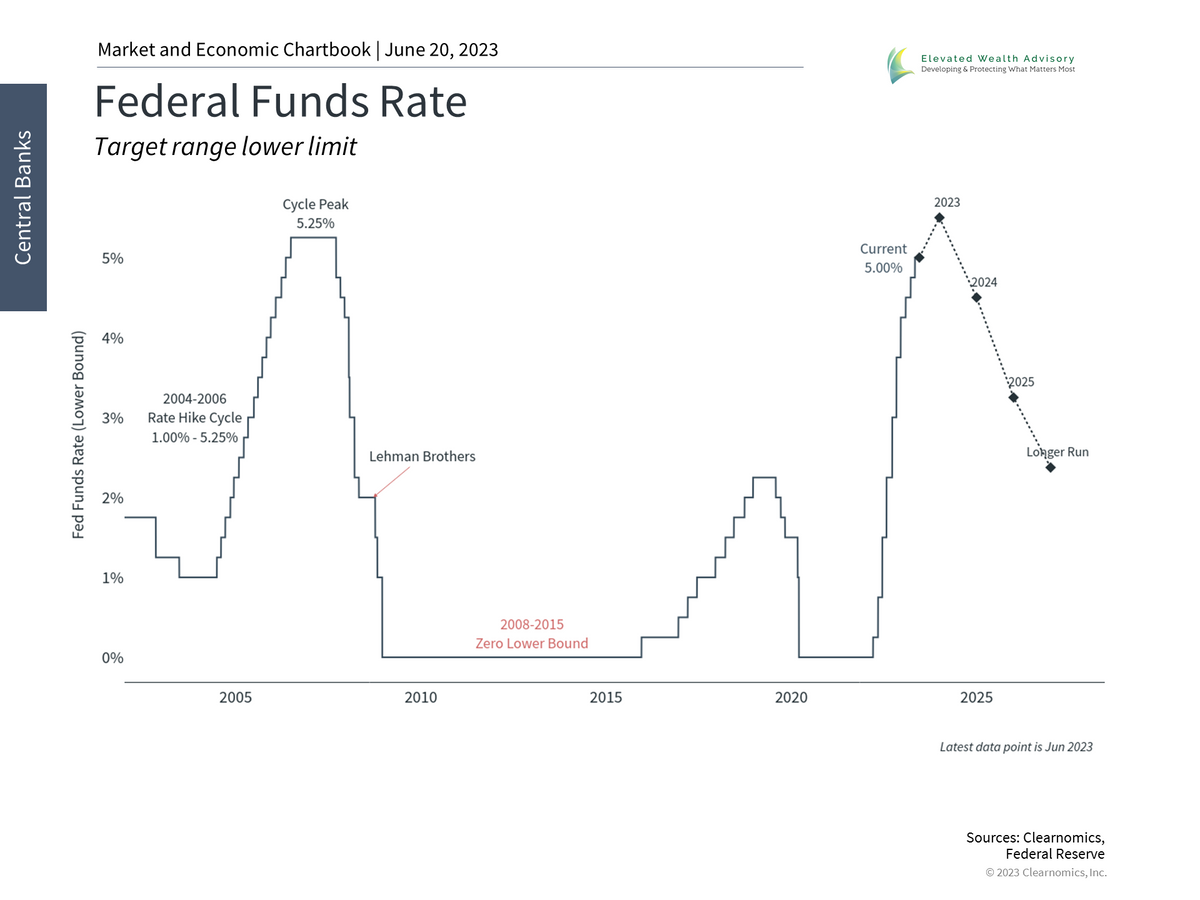 What the Fed's Hawkish Pause Means for Long-Term Investors
