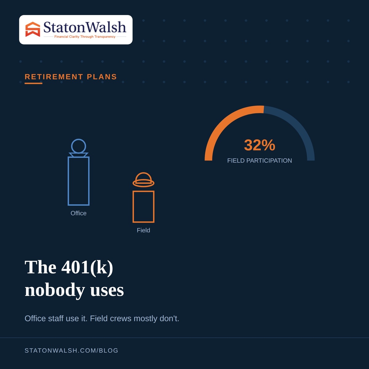 The 401(k) Nobody Uses: Why Field Employee Participation Lags and What It Costs Everyone