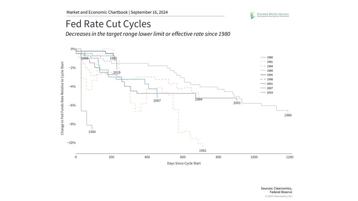 What Fed Rate Cuts Mean for Investors