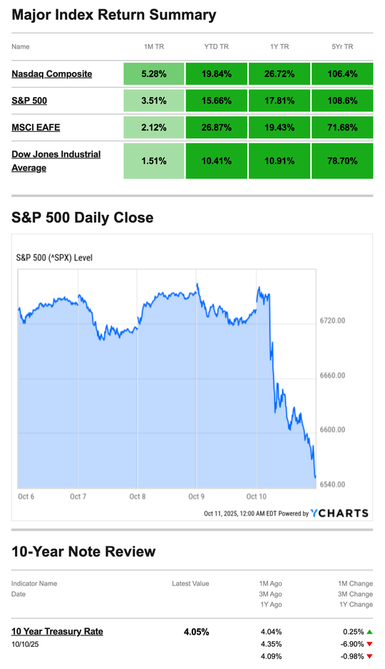 What Happened Last Week | October 13, 2025