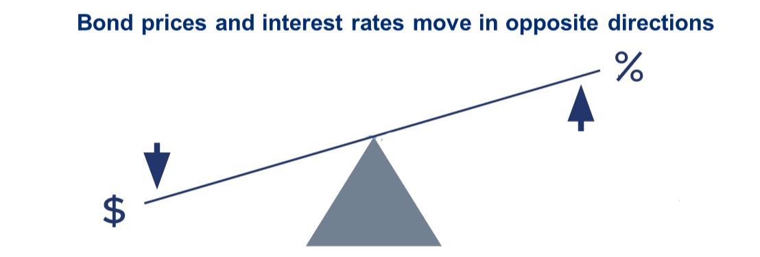 The Bond Market is Dead