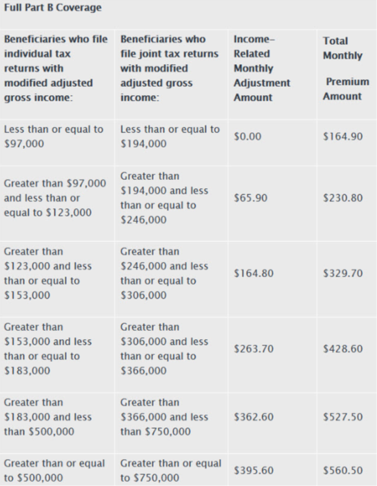 2023 Medicare Premiums and Open Enrollment
