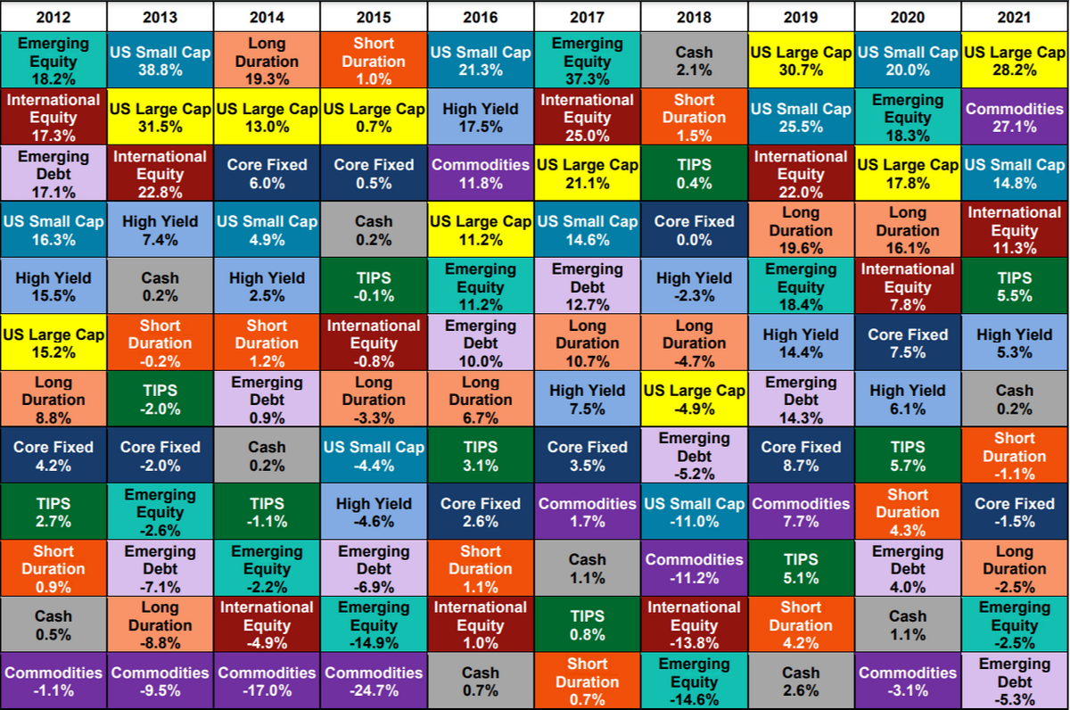 With volatility: Diversification is the boring winner