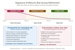 Sequence of Returns Risk in Retirement | Columbus, Ohio