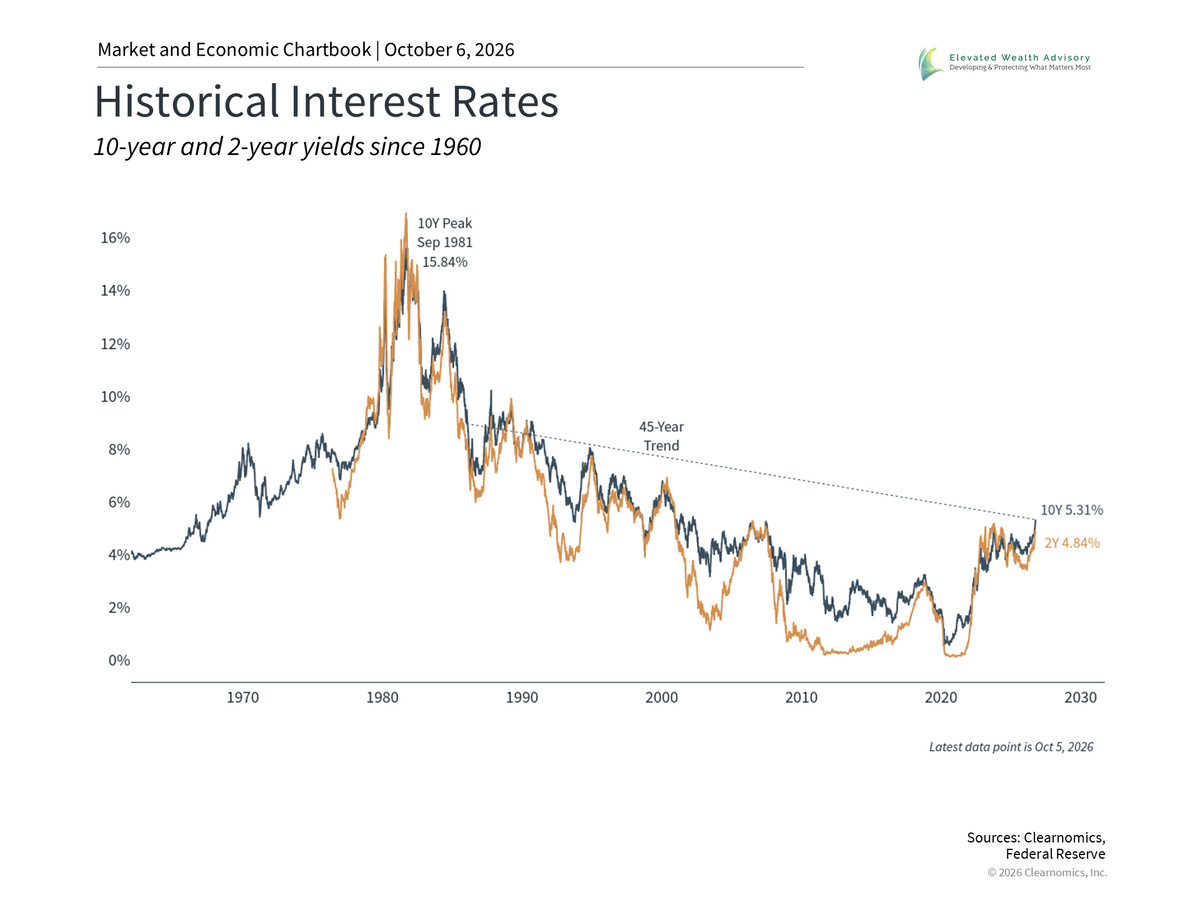 Quarterly Market Outlook for Q4 2026: Rising Rates, New Market Highs, and Fed Hikes
