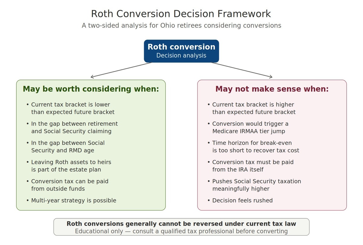 When Should Ohio Retirees Consider a Roth Conversion?