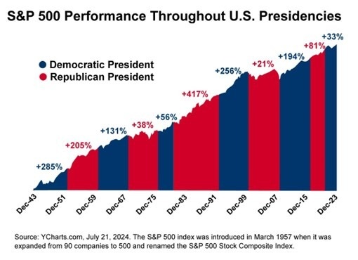How Election Results Impact the Markets