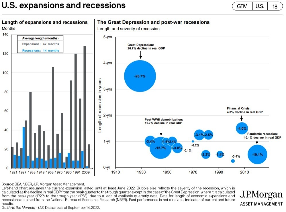 Bite Sized Insights – US Expansions and Recessions