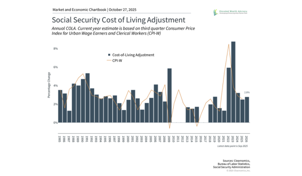 Retirement Planning: Social Security COLA and Portfolio Considerations