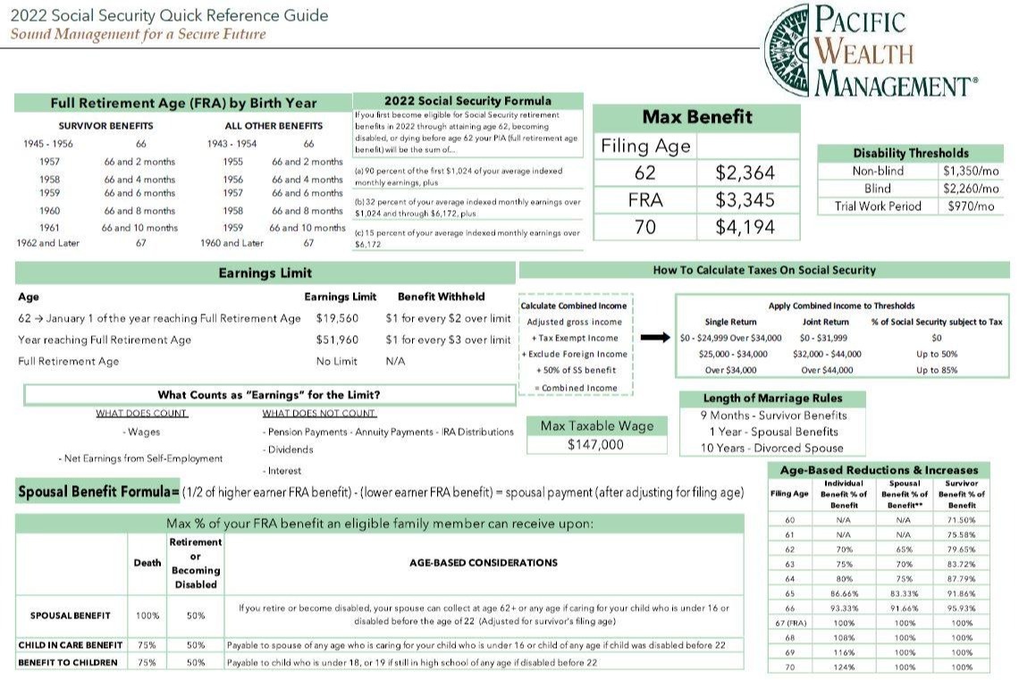 2022 Social Security Quick Reference Guide