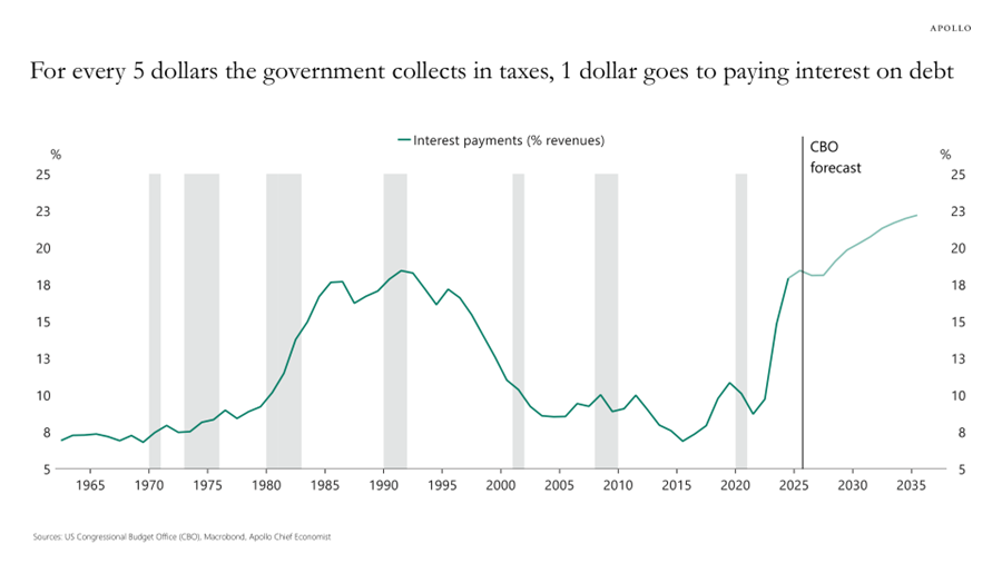 The Rising Cost of U.S. Debt: When Interest Becomes a Major Expense