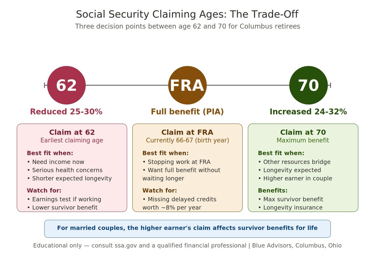 Social Security Claiming Strategies | Columbus, Ohio