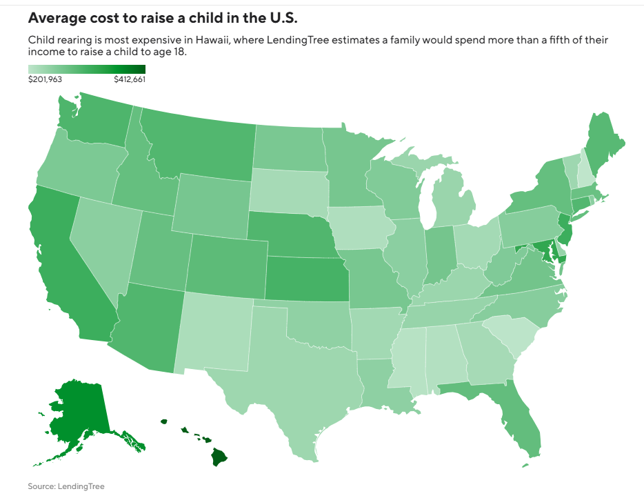 Raising a child now costs over $300,000 in the U.S., study finds.