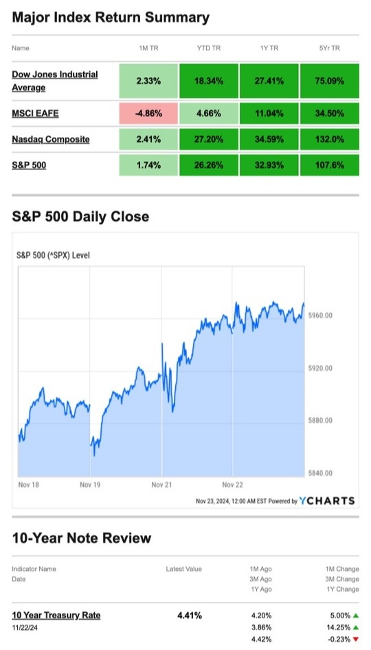 What Happened Last Week