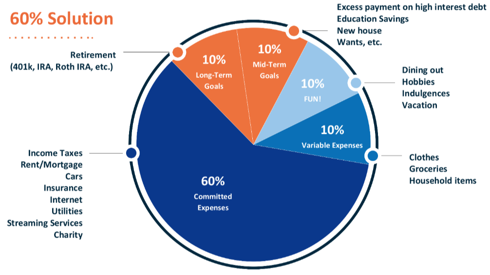 The 60% Solution: A Simpler Way to Think About Budgeting