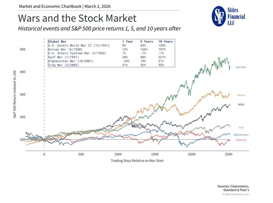 Wars and the Stock Market