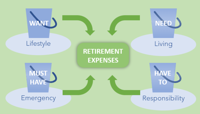 Guess the 5 Most Forgotten Retirement Expenses?