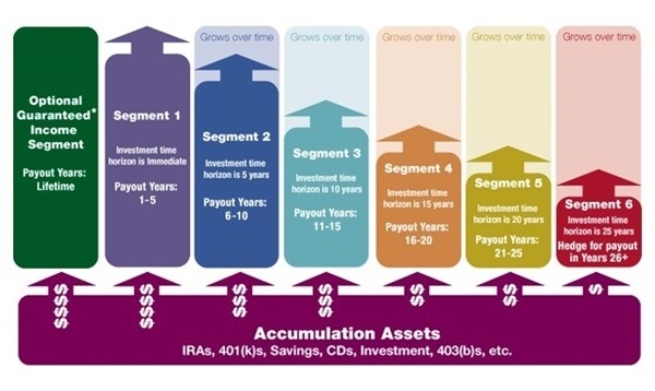 5 Best Reasons to Use a CERTIFIED FINANCIAL PLANNER™ professional for Income Distribution Planning