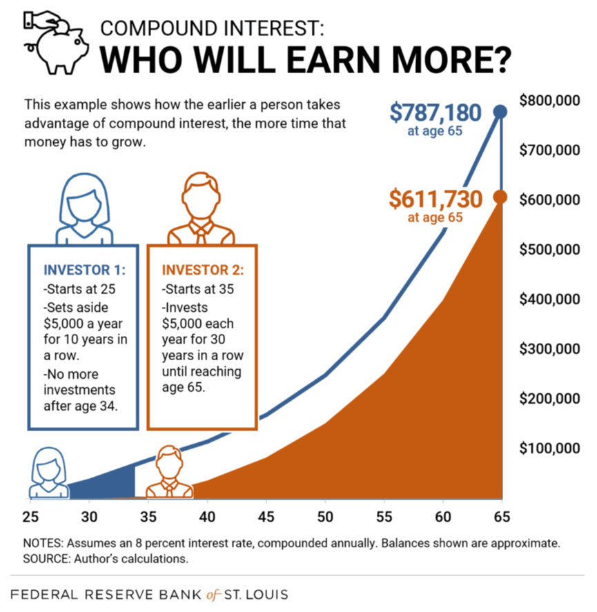 Unlocking Wealth: The Power of Compounding Interest for Young Professionals