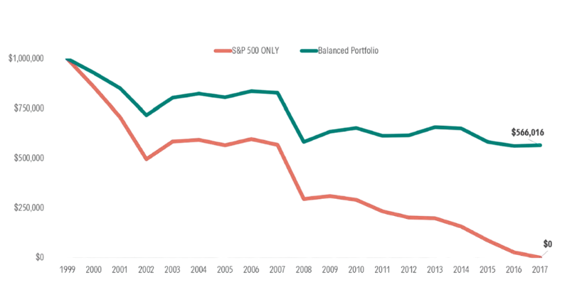 Why the S&P 500 Alone May Not Be Enough for Retirement