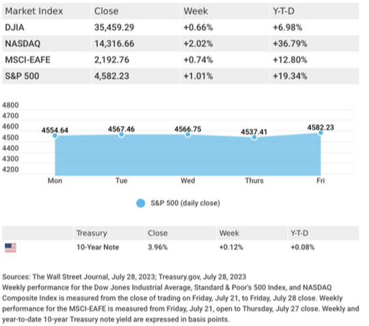Weekly Market Insights: July 31, 2023