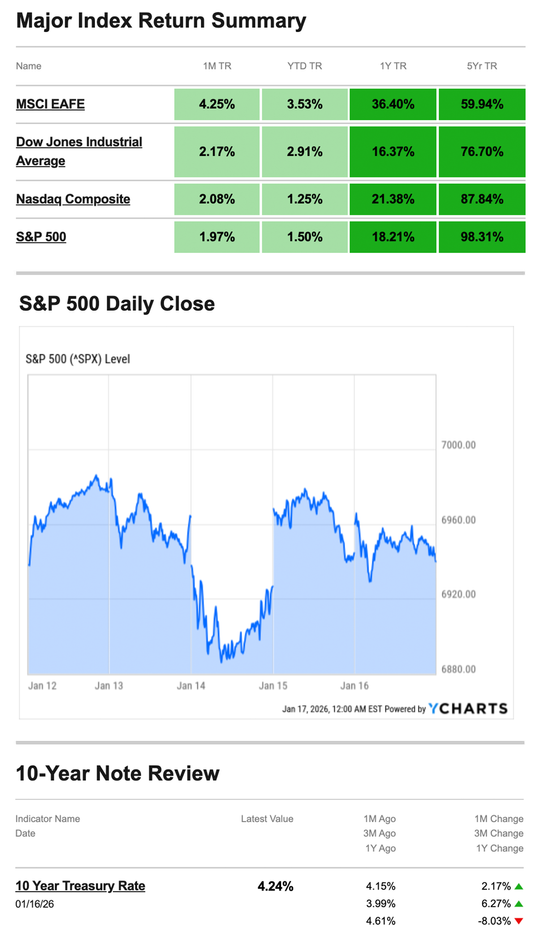What Happened Last Week | January 19, 2026