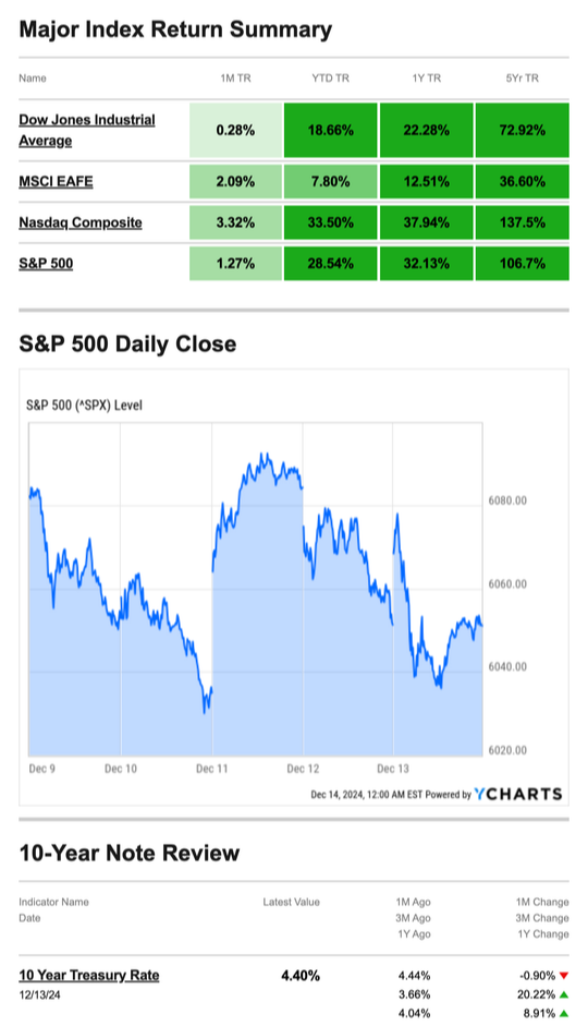 What Happened Last Week